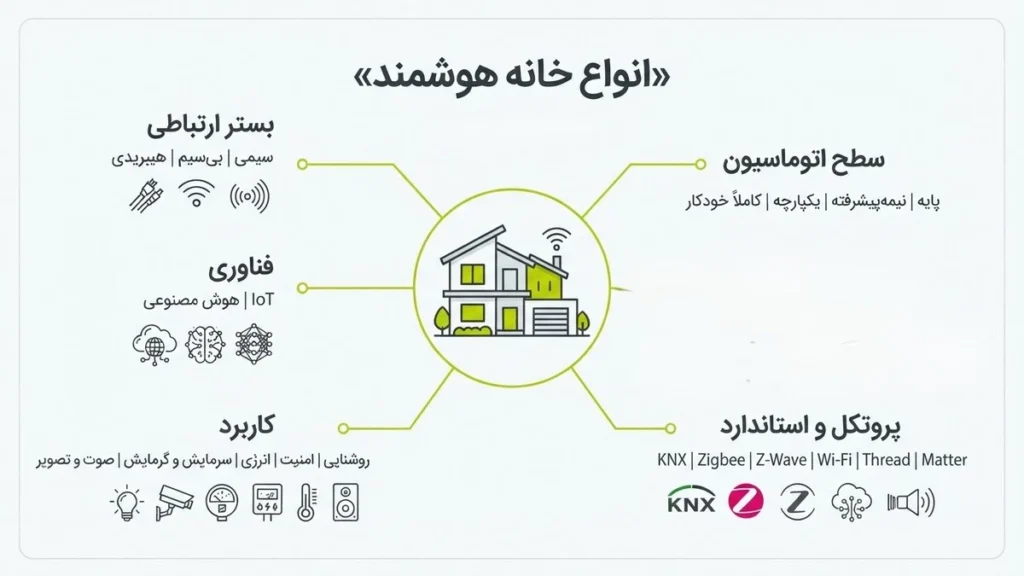 اینفوگرافیک دستهبندی انواع خانه هوشمند بر اساس بستر ارتباطی، سطح اتوماسیون، پروتکل، فناوری و کاربرد