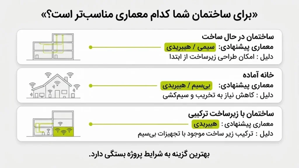 راهنمای انتخاب سیستم سیمی، بیسیم یا هیبریدی بر اساس وضعیت ساختمان