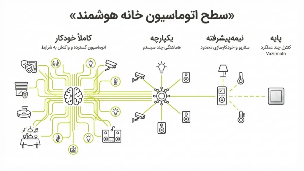 نمودار سطح اتوماسیون خانه هوشمند از پایه تا کاملاً خودکار