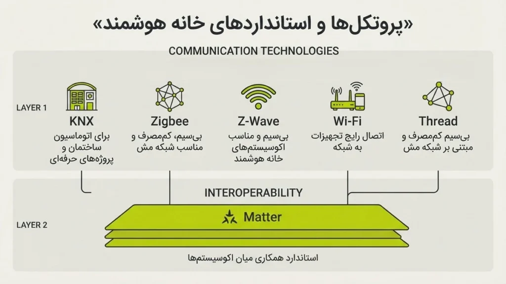 اینفوگرافیک مقایسه پروتکلها و استانداردهای خانه هوشمند شامل KNX، Zigbee، Z-Wave، Wi-Fi، Thread و Matter