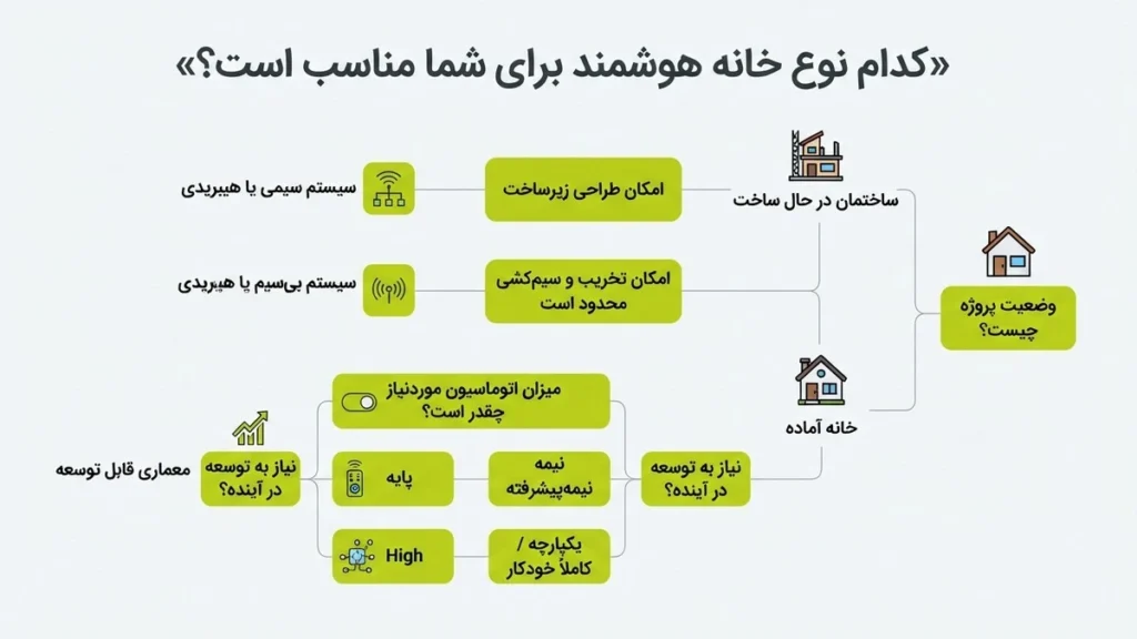 شش معیار اصلی برای انتخاب نوع خانه هوشمند شامل ساختمان، زیرساخت، نیاز، بودجه، اتوماسیون و توسعه آینده