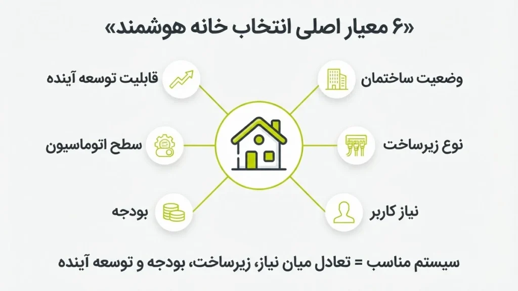 درخت تصمیم انتخاب نوع خانه هوشمند بر اساس وضعیت ساختمان و میزان اتوماسیون