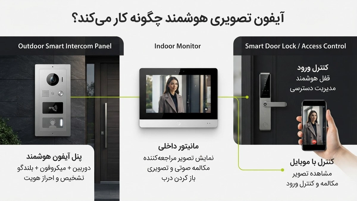 خرید و قیمت آیفون تصویری هوشمند
