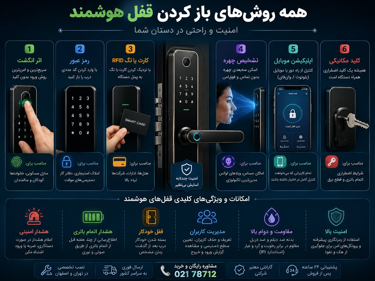 اینفوگرافی از امکانات و انواع قفل و دستگیره هوشمند و دیجیتال